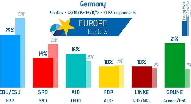 Βυθίζεται το SPD στη Γερμανία – Τι έδειξε δημοσκόπηση