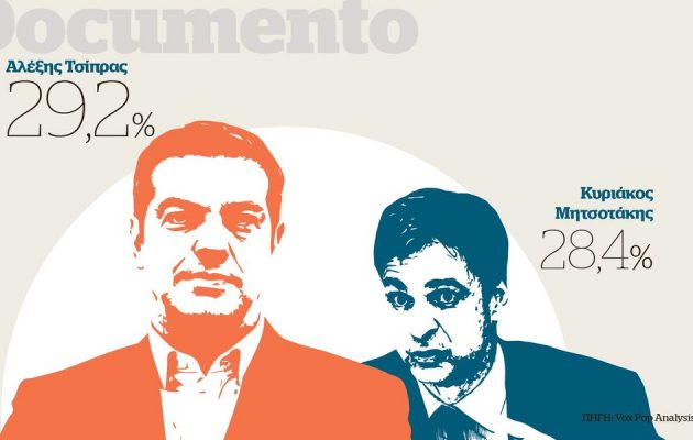 Η δημοσκόπηση του Documento που προκάλεσε «πόλεμο»: Ντέρμπι οι εκλογές, καταλληλότερος ο Τσίπρας