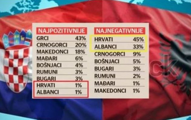 Δημοσκόπηση: Οι Σέρβοι αγαπάνε περισσότερο τους Έλληνες και καθόλου τους Αλβανούς