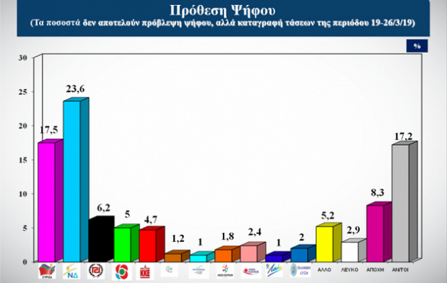 Δημοσκόπηση: Μειώνει τη διαφορά από τη ΝΔ ο ΣΥΡΙΖΑ – Καταρρέει το ΚΙΝΑΛ