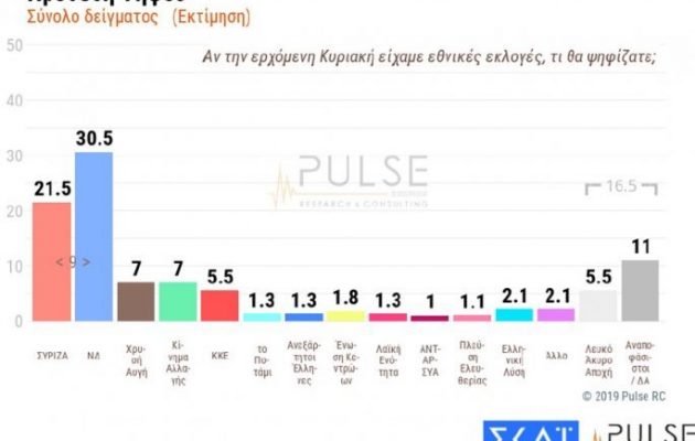 Δημοσκόπηση ΣΚΑΪ: Άνοδος του ΣΥΡΙΖΑ – Στάσιμη η ΝΔ αλλά με σταθερό προβάδισμα
