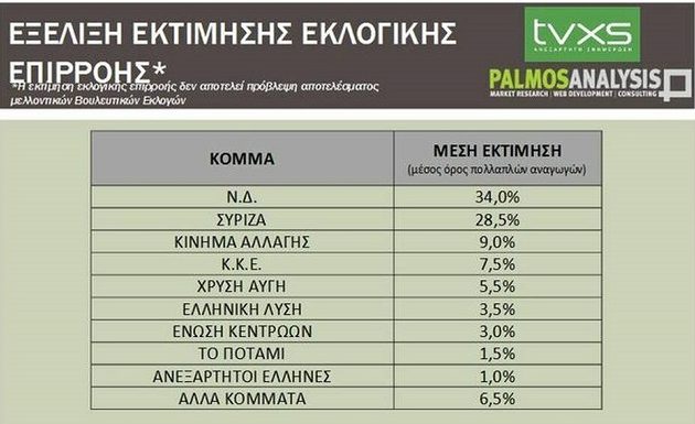 Δημοσκόπηση Palmos Analysis: Αυτά είναι τα ποσοστά των κομμάτων στις επερχόμενες εθνικές εκλογές