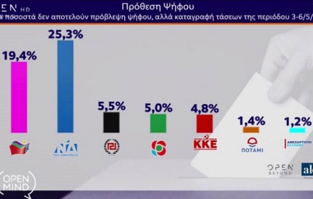 Δημοσκόπηση: Στο 5,9% η διαφορά ΝΔ-ΣΥΡΙΖΑ στις ευρωεκλογές