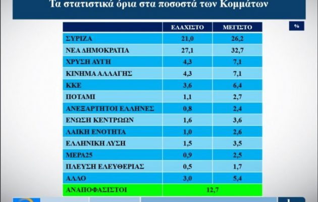 Δημοσκόπηση Alco: Σκληρό ντέρμπι ΝΔ-ΣΥΡΙΖΑ μετά την ανάκαμψη του κυβερνώντος κόμματος