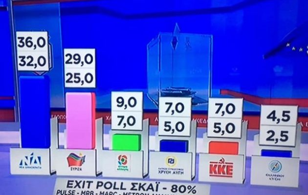 Τι προβλέπει το Exit Poll των ιδιωτικών σταθμών για τις ευρωεκλογές