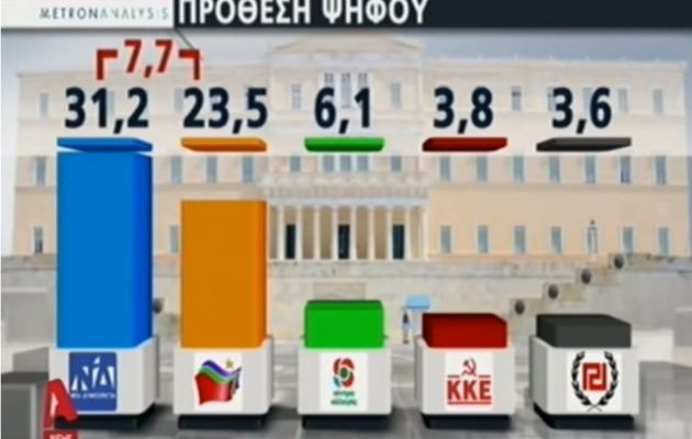 Φαναράς – Metron Analysis: Εντυπωσιακή η ανάκαμψη του ΣΥΡΙΖΑ (βίντεο)