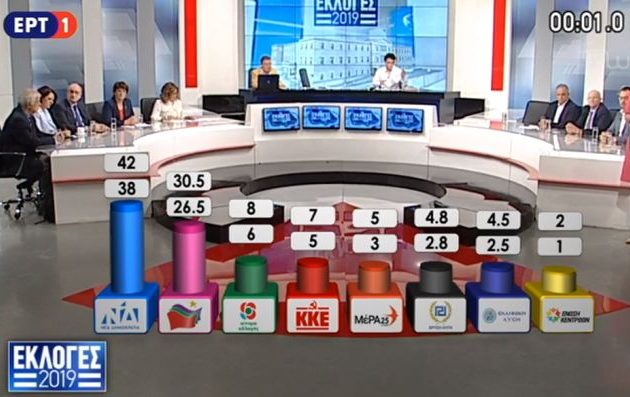 Exit Poll: Αυτοδύναμη η ΝΔ – Το ποσοστό του ΣΥΡΙΖΑ και των άλλων κομμάτων