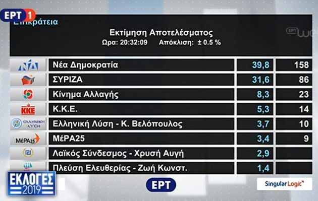 Εκτίμηση Singular Logic: ΝΔ 39,8% – ΣΥΡΙΖΑ 31,6% – Εκτός η Χρυσή Αυγή