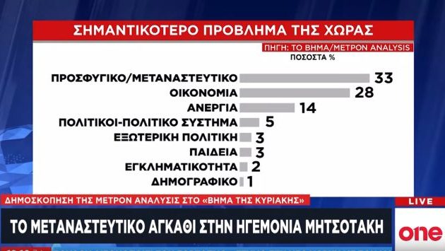 Δημοσκόπηση: Από το μεταναστευτικό και όχι τον ΣΥΡΙΖΑ κινδυνεύει ο Μητσοτάκης