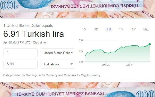 Στο όριο να ανατιναχτεί η τουρκική οικονομία – 6,91 λίρες έναντι ενός δολαρίου