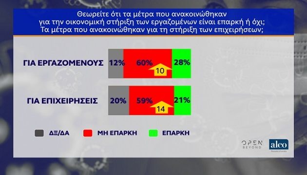 Δημοσκόπηση: To 60% θεωρεί ανεπαρκή τα μέτρα για εργαζομένους-επιχειρήσεις – Τι λένε για σχολεία