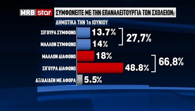Δημοσκόπηση MRB: Το 66,8% των Ελλήνων διαφωνεί με το άνοιγμα Δημοτικών – Tι λένε για εκλογές