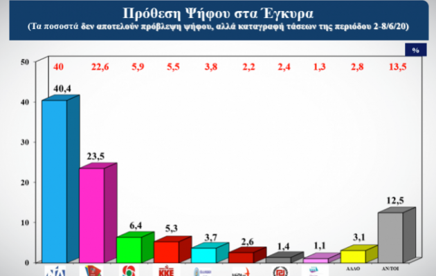 Δημοσκόπηση: Σταθερό προβάδισμα της ΝΔ – Διερεύνηση των μέτρων στήριξης ζητά το 70%