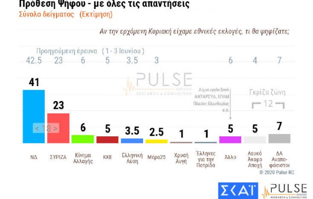 Δημοσκόπηση: Μειώθηκε η διαφορά ΝΔ-ΣΥΡΙΖΑ – Ανησυχία για Τουρκία και κορωνοϊό