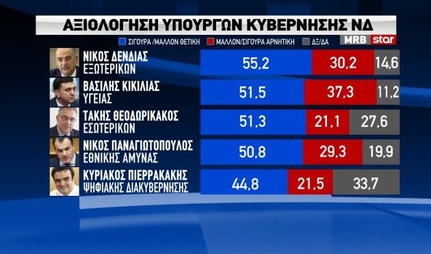 Δημοσκόπηση STAR: Η «βαθμολογία» των υπουργών – Ποια η διαφορά ΝΔ-ΣΥΡΙΖΑ