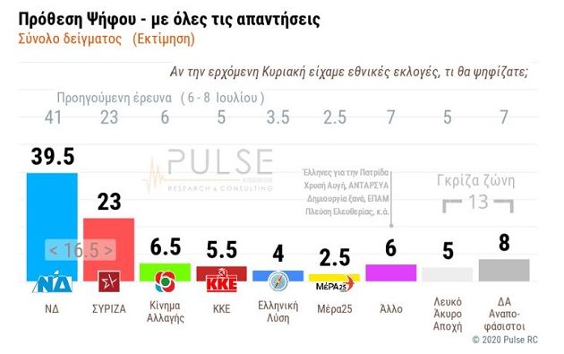 Δημοσκόπηση ΣΚΑΪ: 16,5% η διαφορά της ΝΔ από τον ΣΥΡΙΖΑ