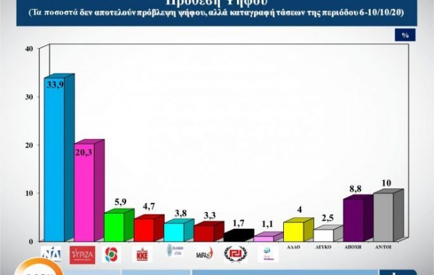 Δημοσκόπηση ALCO: Με 13,6% προηγείται η ΝΔ έναντι του ΣΥΡΙΖΑ – Η «βαθμολογία» της κυβέρνησης