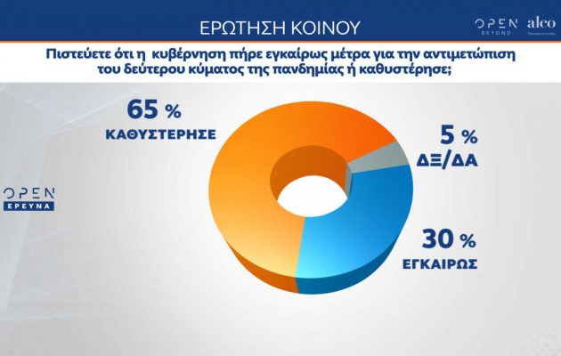 Δημοσκόπηση: Δεν είναι ικανοποιημένοι οι Έλληνες με την αντιμετώπιση του κορωνοϊού από την κυβέρνηση