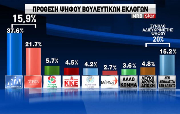 Δημοσκόπηση: Στις 15,9 μονάδες η διαφορά ΝΔ-ΣΥΡΙΖΑ