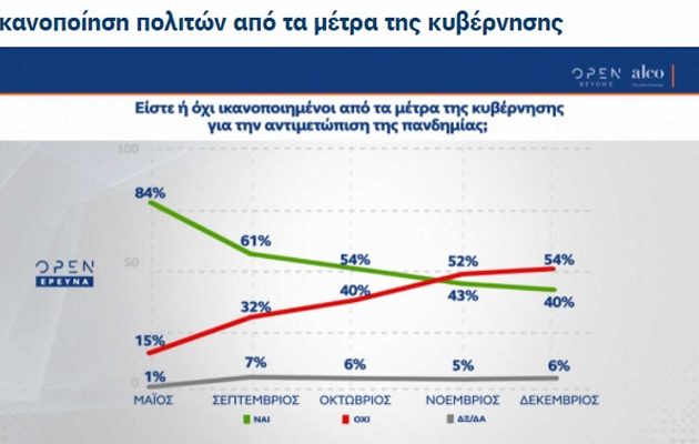 Δημοσκόπηση: Μόλις ένας στους 3 Έλληνες θα κάνει άμεσα το εμβόλιο – Κυβερνητικές ευθύνες για την πανδημία