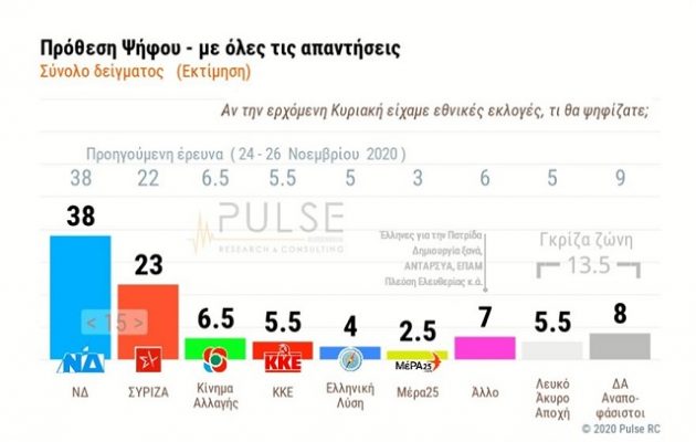 Δημοσκόπηση: Στις 15 μονάδες η διαφορά ΝΔ-ΣΥΡΙΖΑ