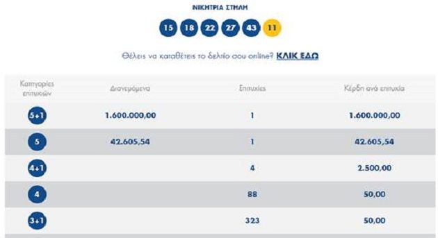 Πώς ο μεγάλος νικητής του ΤΖΟΚΕΡ κέρδισε 1,6 εκατ. ευρώ μέσω διαδικτύου