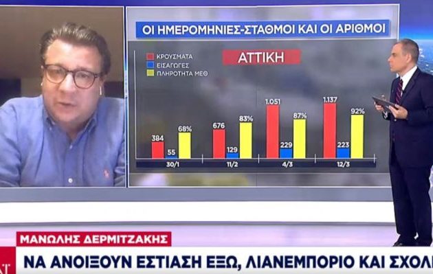 Δερμιτζάκης: Να ανοίξουμε προσεκτικά και να διοχετεύσουμε δραστηριότητες συντεταγμένα