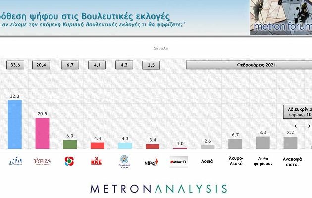 Δημοσκόπηση Metron Analysis: Δυσαρέσκεια για την κυβέρνηση – Πόσο μειώθηκε η διαφορά ΝΔ-ΣΥΡΙΖΑ