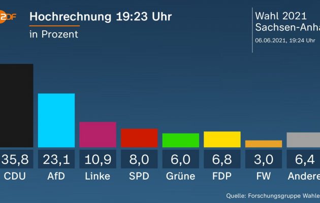 Γερμανία: Το CDU κερδίζει τις εκλογές στην Σαξονία-Άνχαλτ – Δεύτερο το ακροδεξιό AfD