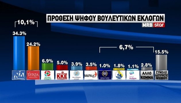 Δημοσκόπηση MRB: Μίκρυνε η διαφορά ΝΔ-ΣΥΡΙΖΑ – Ποιος έπεισε περισσότερο στη ΔΕΘ