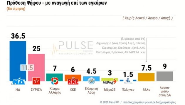 Δημοσκόπηση Pulse: 11,5 μονάδες μπροστά η Ν.Δ.