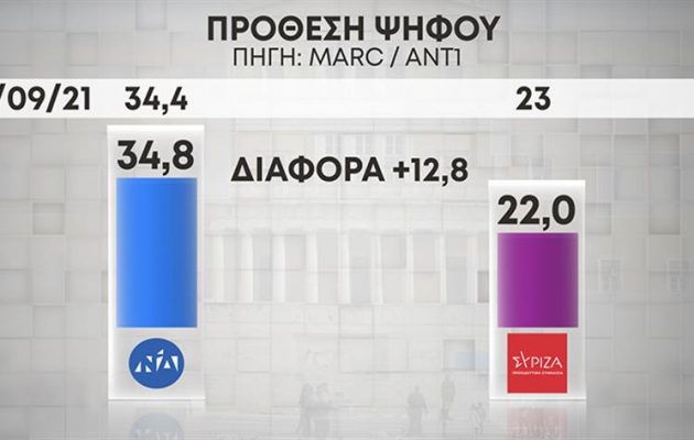Δημοσκόπηση Marc: Στο 12,8% η διαφορά ΝΔ-ΣΥΡΙΖΑ