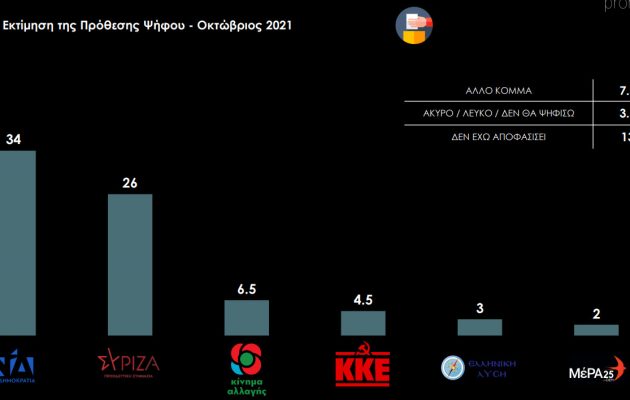Δημοσκόπηση ProRata: Στο 8% η διαφορά Νέας Δημοκρατίας και ΣΥΡΙΖΑ