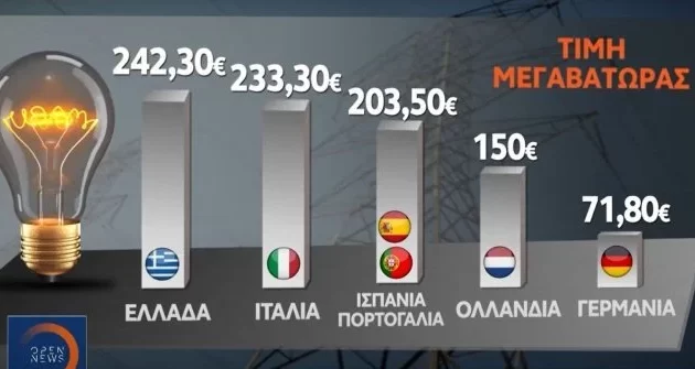 Μαύρη πρωτιά: Η Ελλάδα έχει την υψηλότερη τιμή στο ηλεκτρικό ρεύμα στην Ε.Ε.