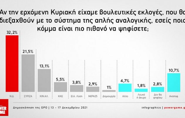 Δημοσκόπηση: Το ΚΙΝΑΛ  κάνει μεγαλύτερη «ζημιά» στη ΝΔ απ’ ό,τι στον ΣΥΡΙΖΑ