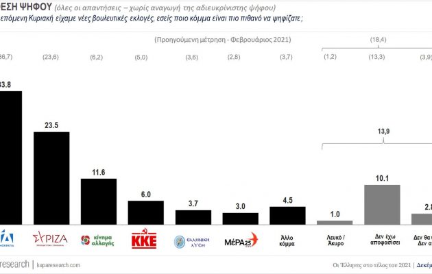 Δημοσκόπηση Κάπα Research: Πτώση για ΝΔ, σταθερός ο ΣΥΡΙΖΑ, άνοδος για ΚΙΝΑΛ