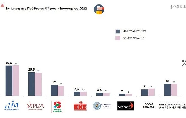 Δημοσκόπηση: Στο 7% η διαφορά ΝΔ με ΣΥΡΙΖΑ – Ευθύνες για ακρίβεια και πανδημία στην κυβέρνηση