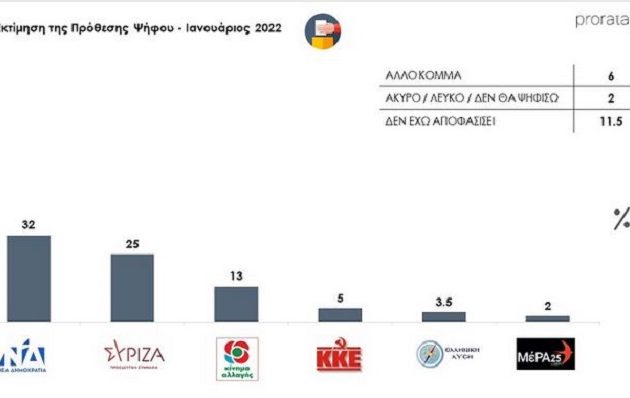 Δημοσκόπηση: Στις 7 μονάδες η διαφορά ΝΔ-ΣΥΡΙΖΑ – Ανεβαίνει το ΚΙΝΑΛ