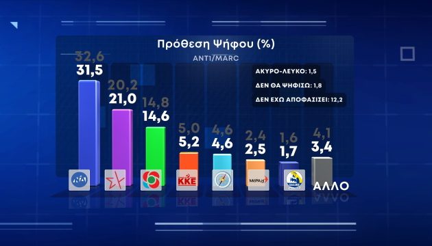 Δημοσκόπηση Marc: 10,5 μονάδες μπροστά η ΝΔ – Η ακρίβεια το μεγαλύτερο πρόβλημα