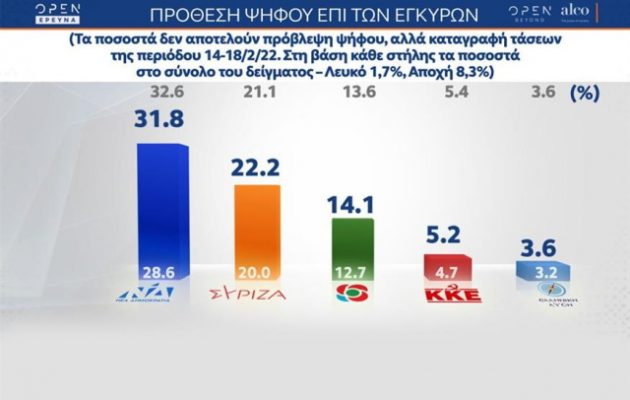 Δημοσκόπηση Alco: Κάτω από 10 μονάδες η διαφορά ΝΔ-ΣΥΡΙΖΑ