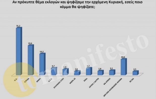 Δημοσκόπηση: Απώλειες 4% για τη ΝΔ, αλλά διατηρεί διψήφια διαφορά έναντι του ΣΥΡΙΖΑ