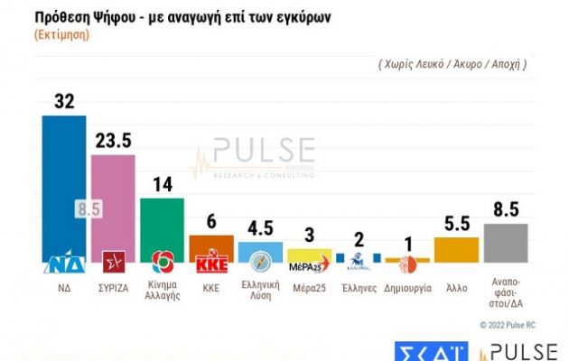 Δημοσκόπηση: Στις 8,5 μονάδες η διαφορά ΝΔ-ΣΥΡΙΖΑ – Ένας στους δυο θέλει πρόωρες εκλογές