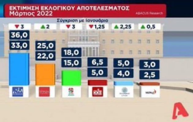 Ο ΣΥΡΙΖΑ-ΠΣ ζητά από τον ALPHA να δημοσιοποιήσει η ABACUS τα πρωτόγεννη στοιχεία των ερευνών της