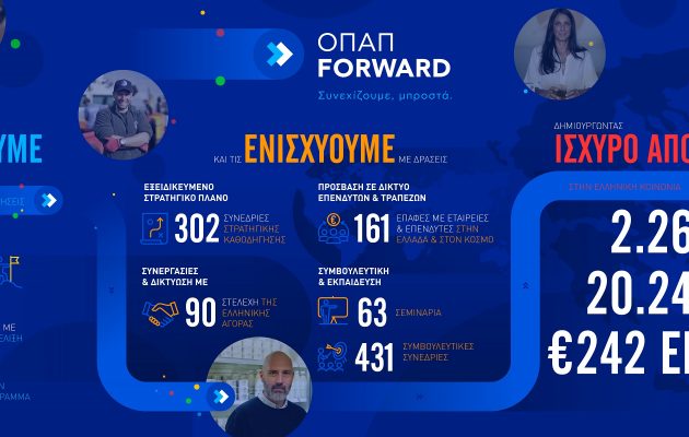 Έως τις 4 Απριλίου οι αιτήσεις συμμετοχής στο πρόγραμμα «ΟΠΑΠ Forward» (βίντεο)