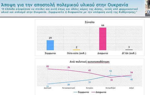 Δημοσκόπηση-κόλαφος για Μητσοτάκη: Δυο στους τρεις Έλληνες διαφωνούν με την αποστολή όπλων στην Ουκρανία