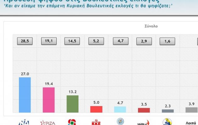 Δημοσκόπηση Mega: «Κατρακύλα» Μητσοτάκη – Συρρικνώνεται η διαφορά ΝΔ-ΣΥΡΙΖΑ