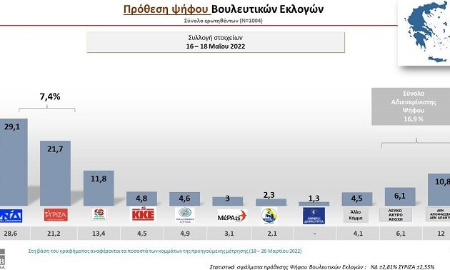 Δημοσκόπηση: Στο 7,4% η διαφορά ΝΔ-ΣΥΡΙΖΑ