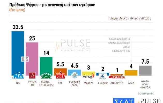 Δημοσκόπηση ΣΚΑΪ: Στο 8,5% η διαφορά ΝΔ-ΣΥΡΙΖΑ – Εννέα στους δέκα έχουν πρόβλημα με την ακρίβεια