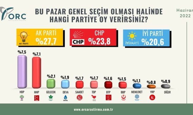 Ο Ερντογάν καταρρέει δημοσκοπικά – Στο 27,7% το κόμμα του