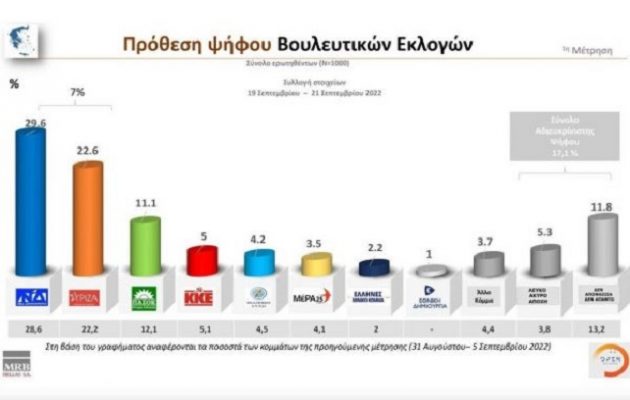 Δημοσκόπηση: Κάτω από το 30% η ΝΔ, στις 7 μονάδες η διαφορά με τον ΣΥΡΙΖΑ